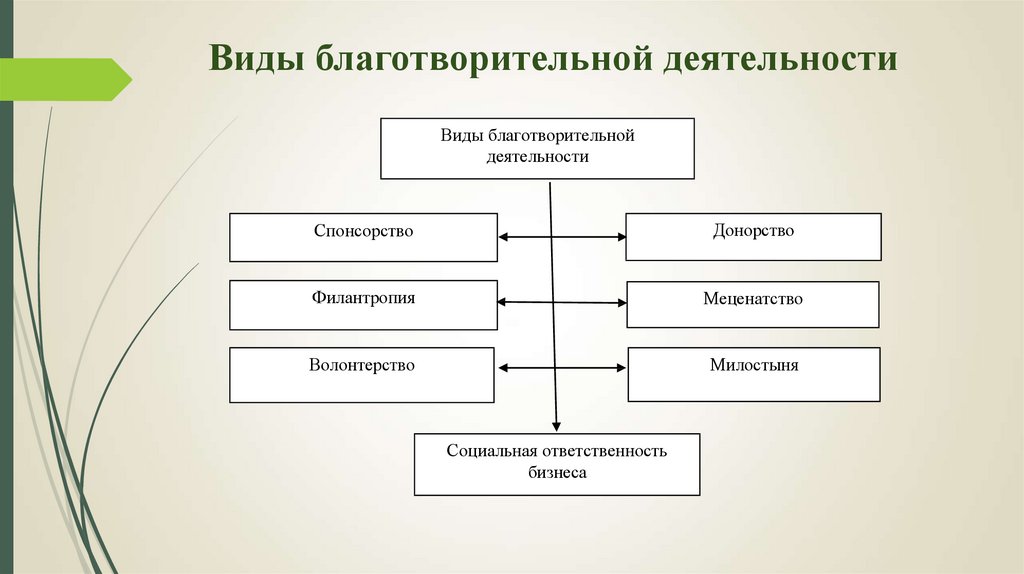 Автономная некоммерческая благотворительная организация социальных проектов ключевые ценности