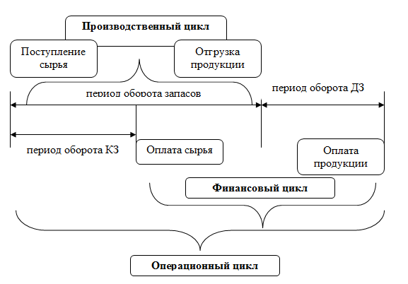 Этапы финансового цикла. Операционный производственный и финансовый циклы предприятия. Финансовый цикл схема. Производственный цикл операционный цикл финансовый цикл. Взаимосвязь операционного и финансового цикла.