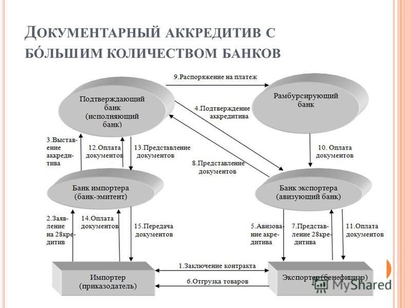 Схема документарного аккредитива