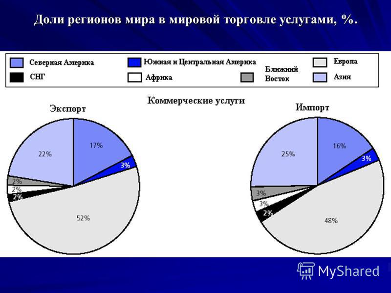 1 международная торговля. Доля услуг в мировой торговле. Мировая торговля услугами. Доля сектора услуг в мировой торговле. Мировой объем торговли услугами.