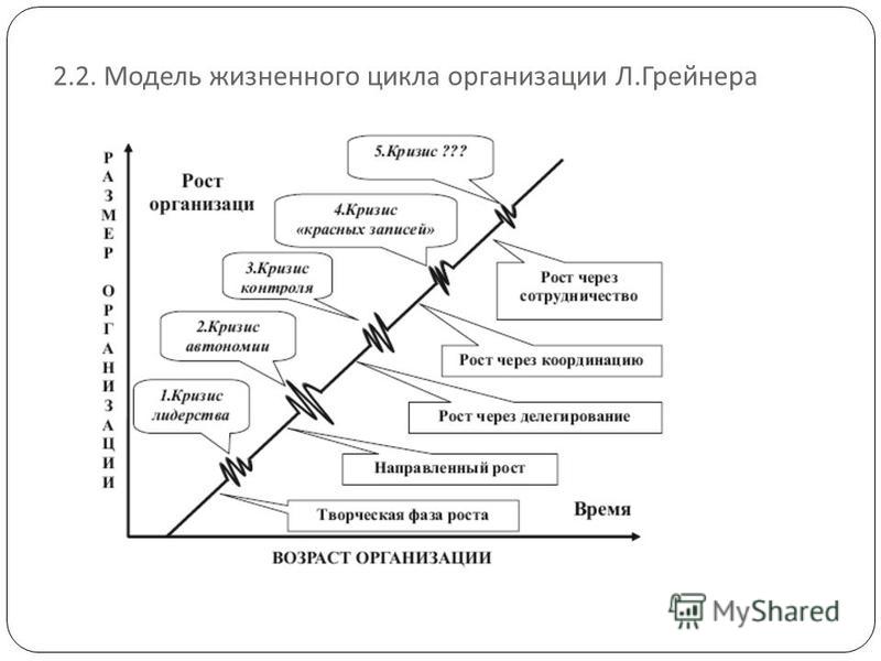 Цикл организации грейнера. Адизес и Грейнер жизненный цикл. Теория жизненного цикла л. Грейнера.