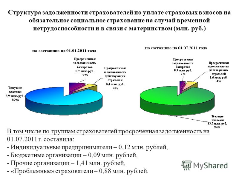 Виды социального страхования по нетрудоспособности. Взносы по обязательному социальному страхованию. Страховые взносы по временной нетрудоспособности. Взносы на обязательное социальное страхование. Обязательное страхование на случай временной нетрудоспособности.