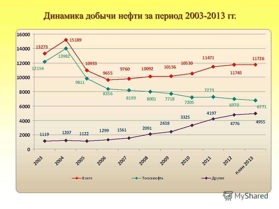 Динамика нефти. Динамика добычи нефти. Динамика объемов добычи нефти. Динамика мировой добычи нефти. Динамика добычи нефти в России по годам.