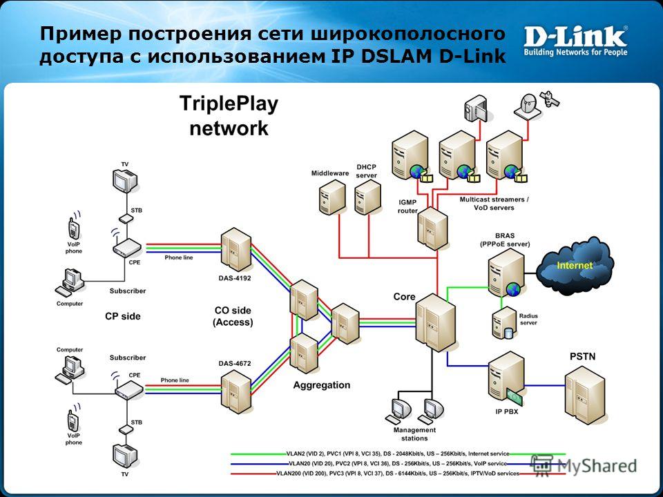 Построение сети. Оборудование для широкополосного доступа к сети интернет. Общая архитектура сети ШПД. Построение сети XDSL. Пример построения сети.