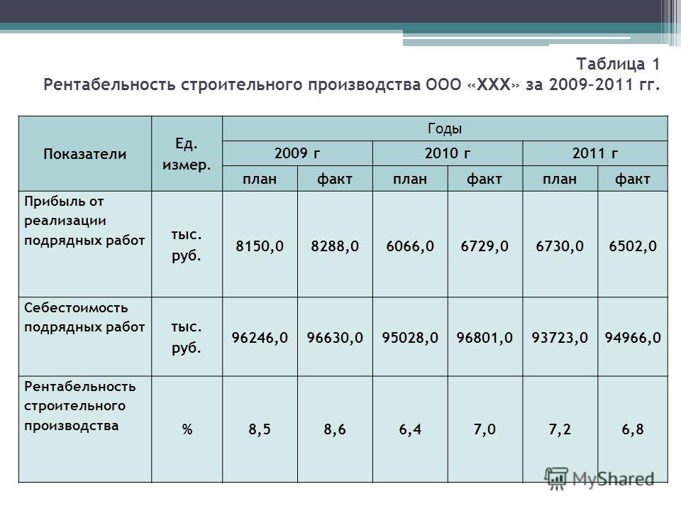 Рентабельность строительного