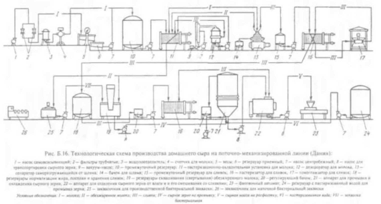 Технологическая схема сыра советский