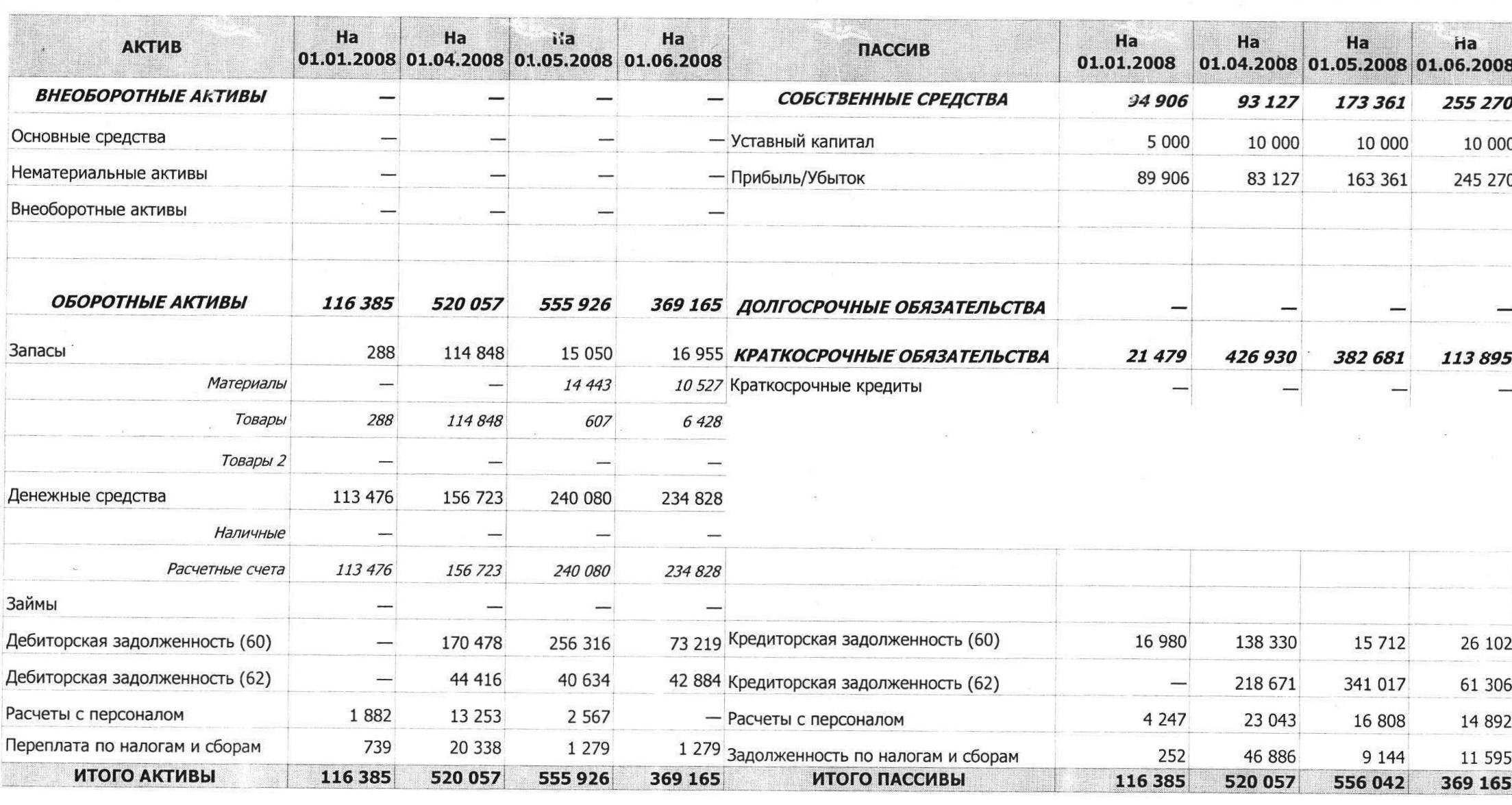 Краткосрочные кредиты банка в балансе