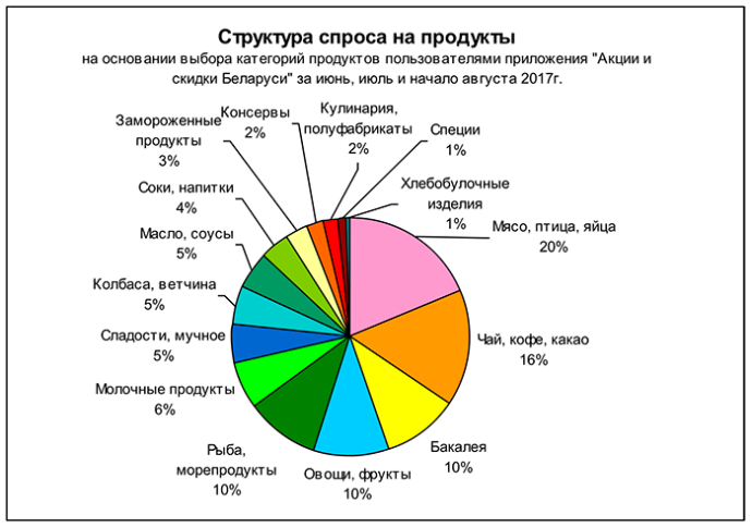 Рынок потребительского спроса