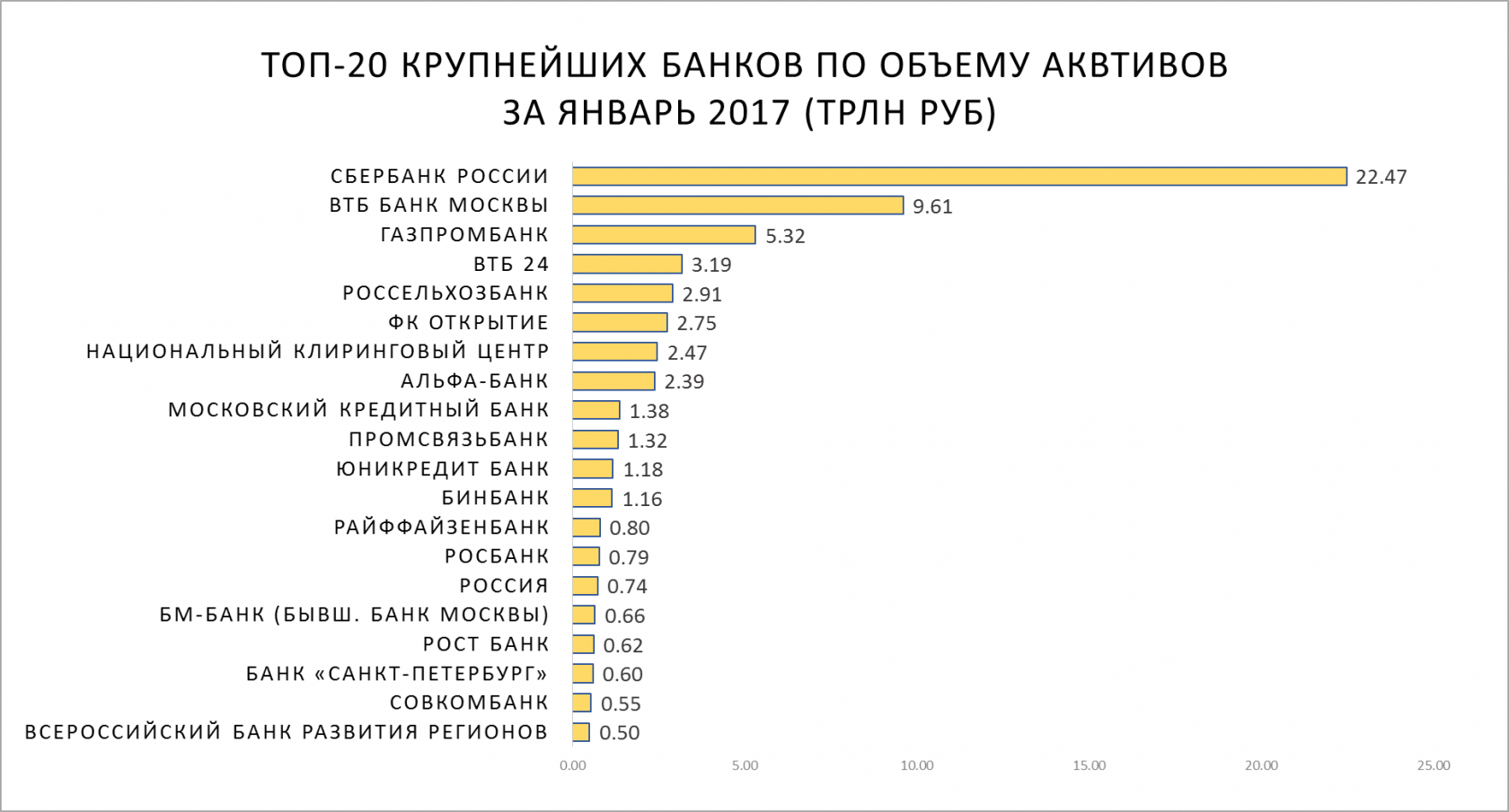Банка ведущий россия. Топ банков. Самые крупные банки России. Топ 10 банков. Топ банков РФ.