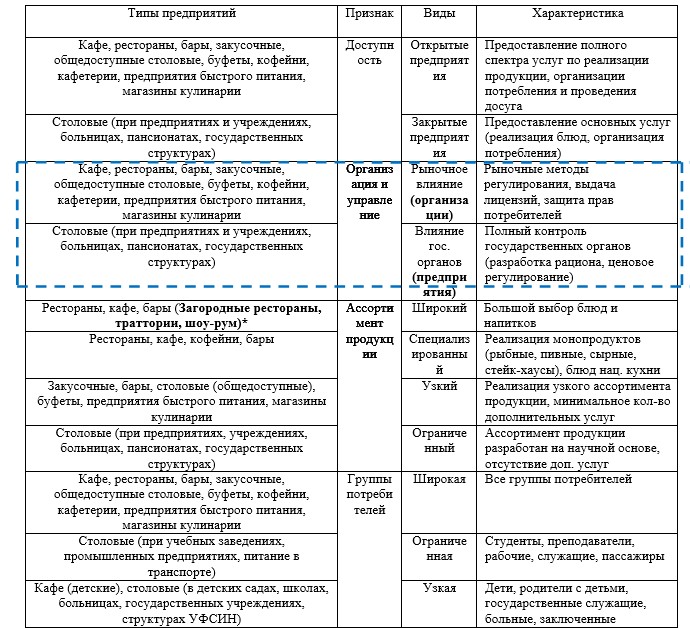 Классификация предприятий общественного питания