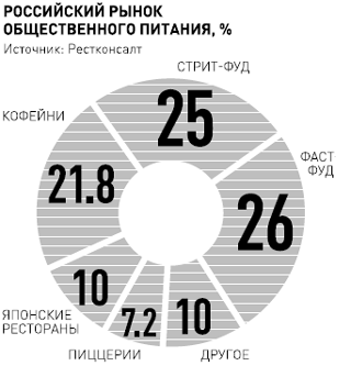 Российский рынок общественного питания