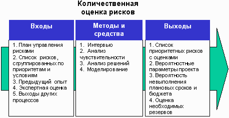 количественная оценка рисков проекта