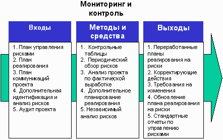 управление рисками, мониторинг и контроль