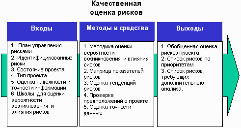 качественная оценка рисков проекта