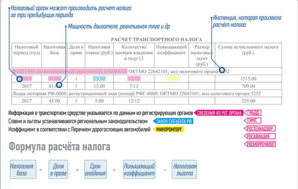 Коэффициент владения транспортным средством