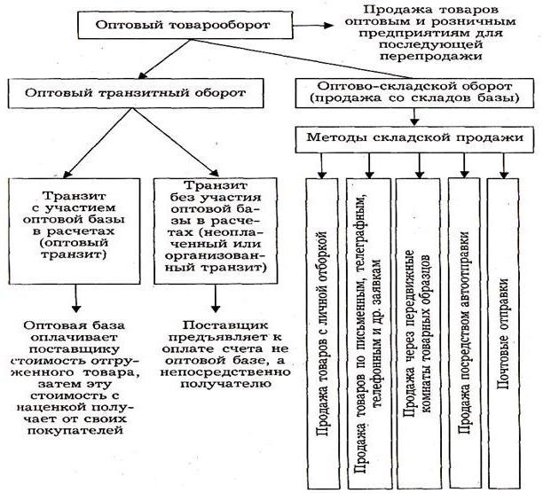 показатели товарооборота