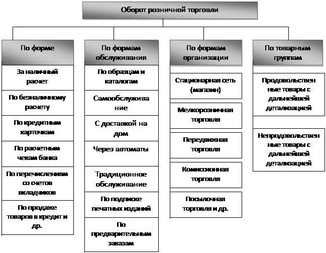 анализ товарооборота