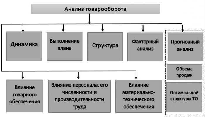 розничный товарооборот