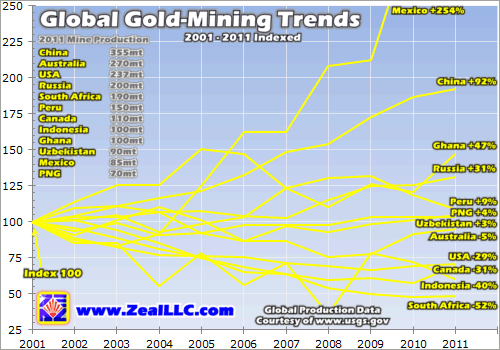 Global Gold-Mining Trends 2