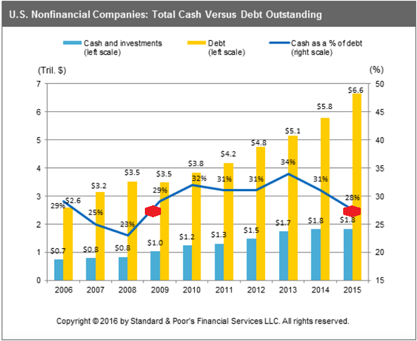 Total Cash Versus Debt Outstanding