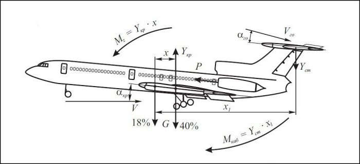 аэродинамика самолета 