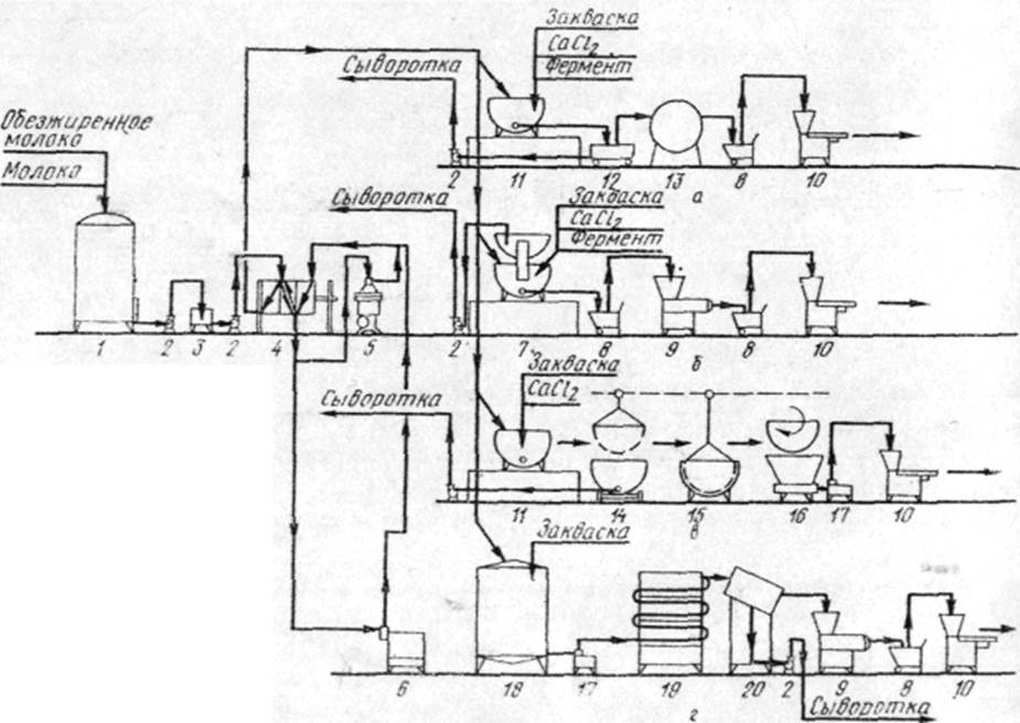 Производство сыра схема - 93 фото