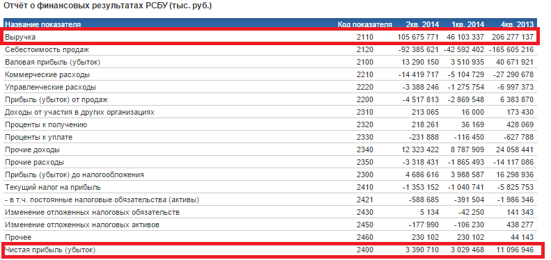Отчет о прибылях и убытках ОАО "Аэрофлот". Расчет коэффициента рентабельности продаж