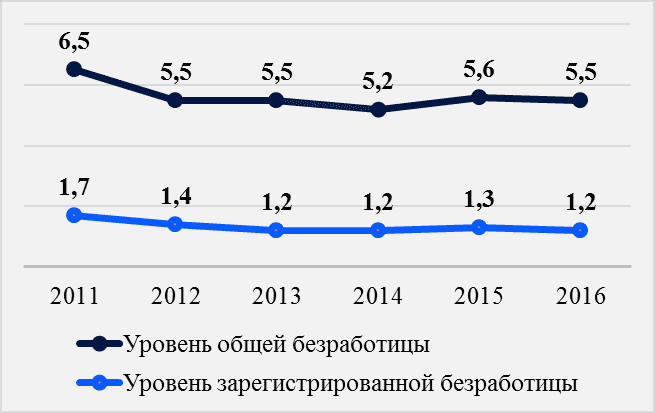 Общая безработица