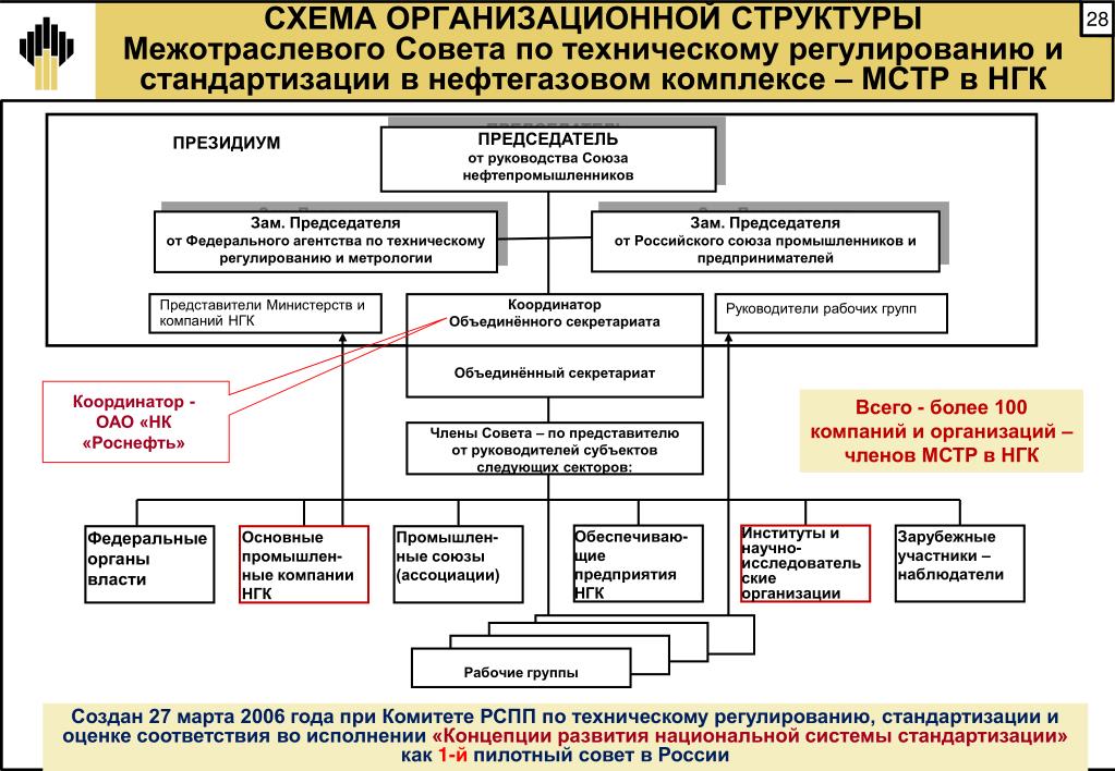 Нефтяные должности