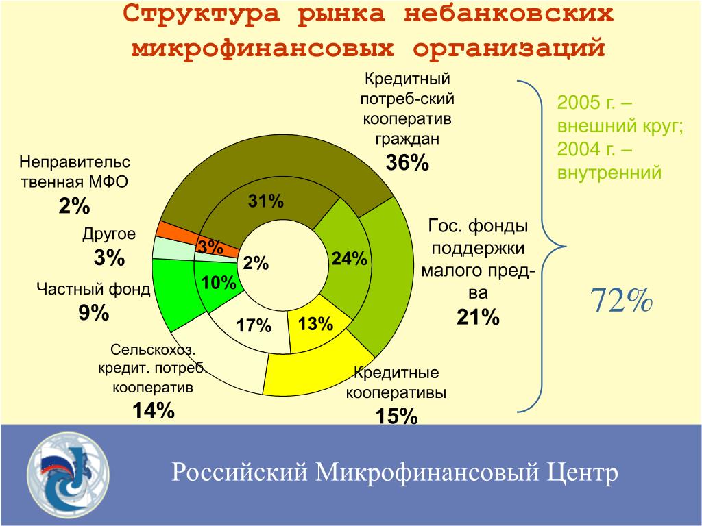 В чем привлекательность микрофинансовых организаций