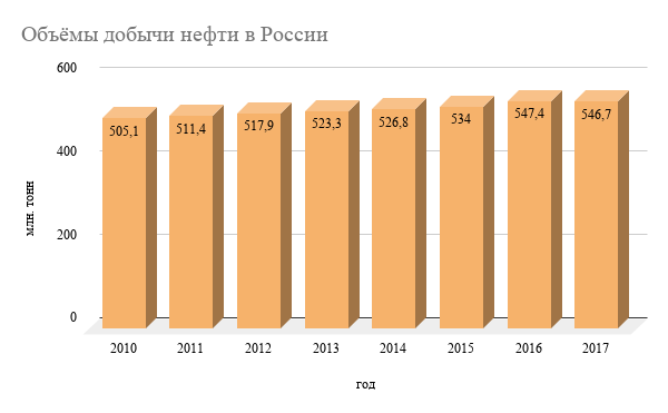 Объемы добычи нефти в РФ 2010-2017:В 2017 году – 546,7 млн т
В 2016 году – 547,4 млн т
В 2015 году – 534 млн т
В 2014 году –526,8 млн т
В 2013 году – 523,3 млн т
В 2012 году – 517,9 млн т
В 2011 году – 511,4 млн т
В 2010 году – 505,1 млн т