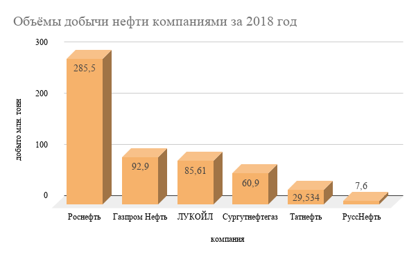 Объёмы добычи нефти компаниями за 2018 год