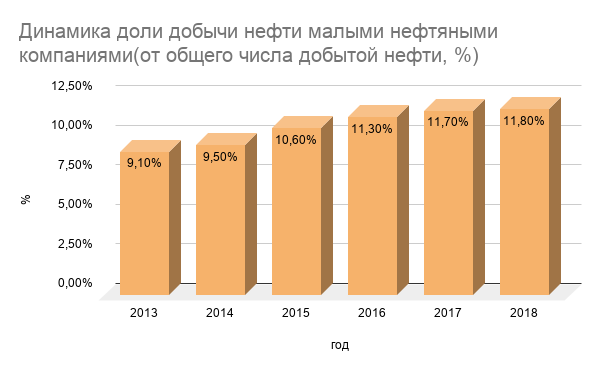 Динамика доли добычи нефти малыми нефтяными компаниями(от общего числа добытой нефти, %).
2013 год – 9,1%, 2014 год – 9,5%, 2015 год – 10,6%, 2016 год – 11,3%, 2017 год – 11,7%, 2018 год – 11,8%, 