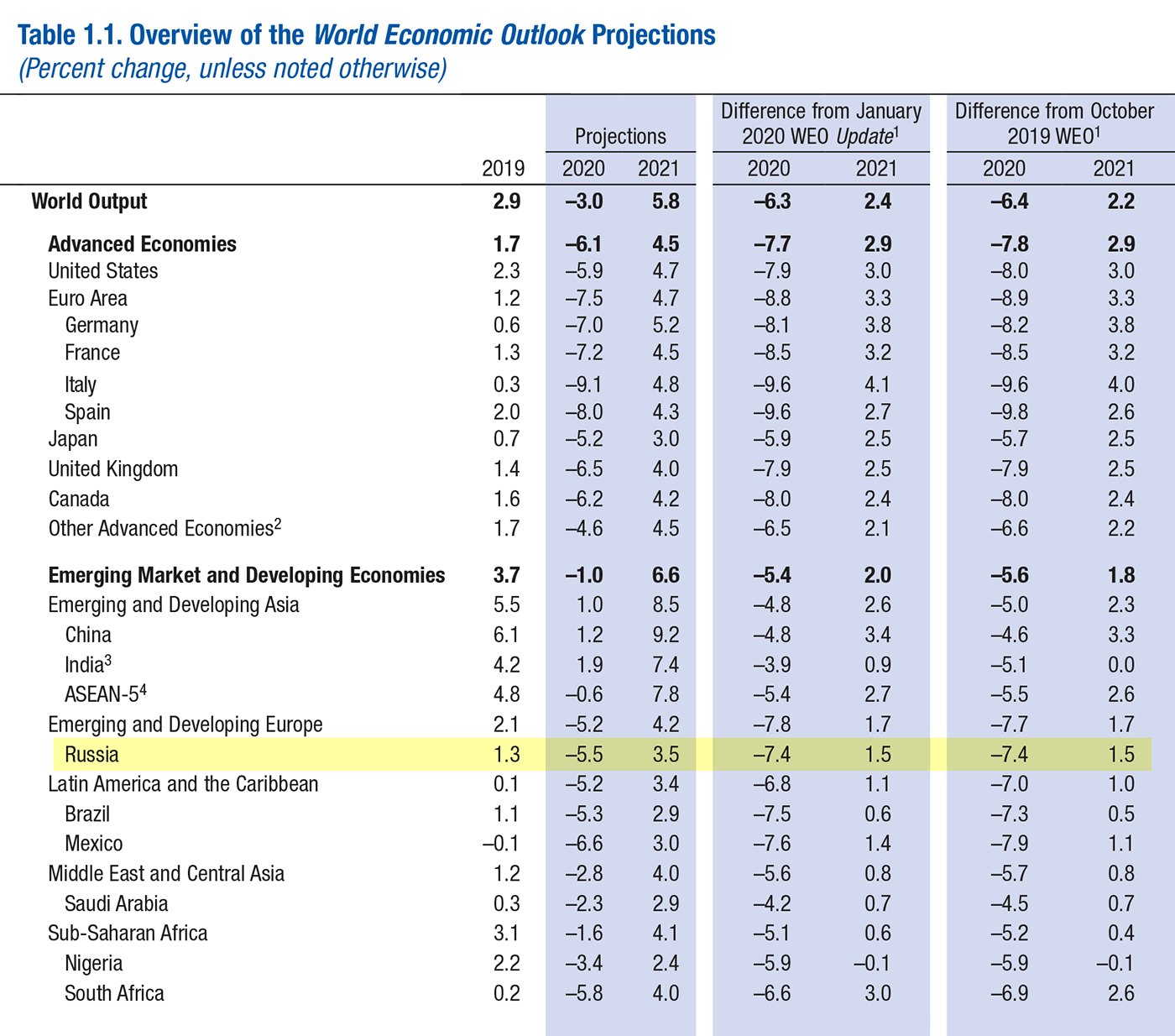 По прогнозам МВФ, в 2020&nbsp;году ВВП России упадет на 5,5% по сравнению с 2019&nbsp;годом