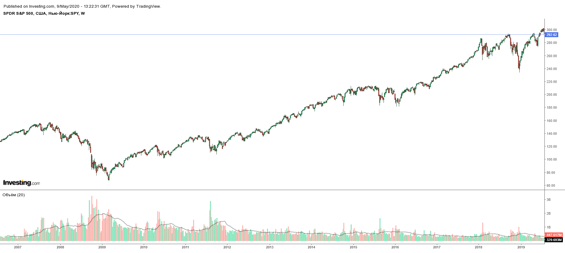 Недельный график цены ETF SPY — биржевого фонда на американский индекс S&P; 500. Во время финансового кризиса 2007—2008 годов цены упали, но потом выросли. В конце 2018 и весной 2020 цены тоже упали, а потом выросли