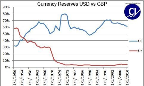 фунт и доллар как резервные валюты
