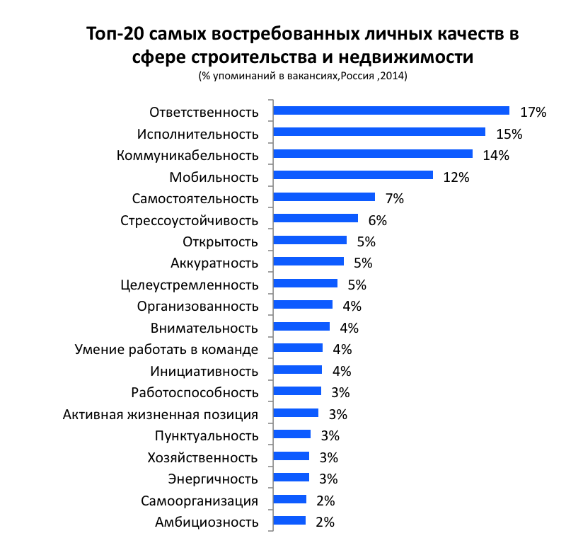 Какие больше больше пользуются спросом