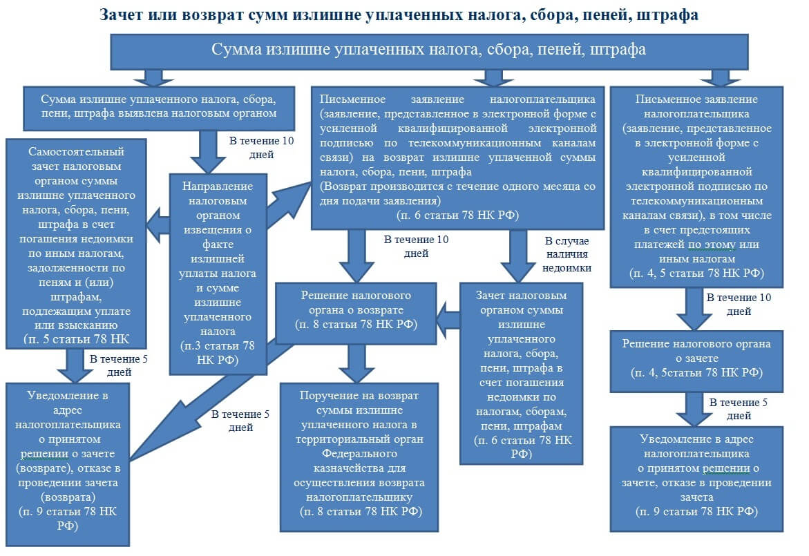 Зачет или возврат налогов