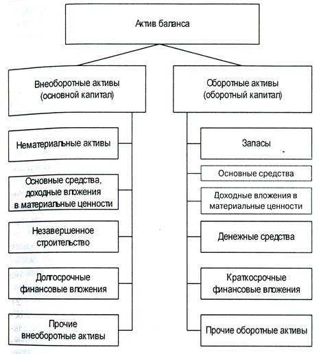 Структура внеоборотных активов диаграмма