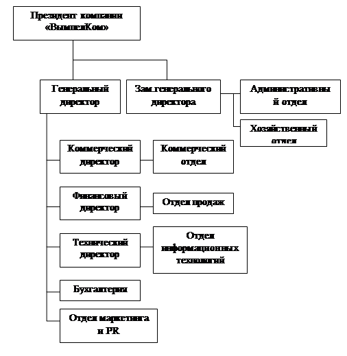 Мтс организационная структура схема