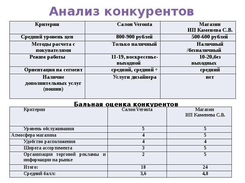 Конкурентный анализ презентация