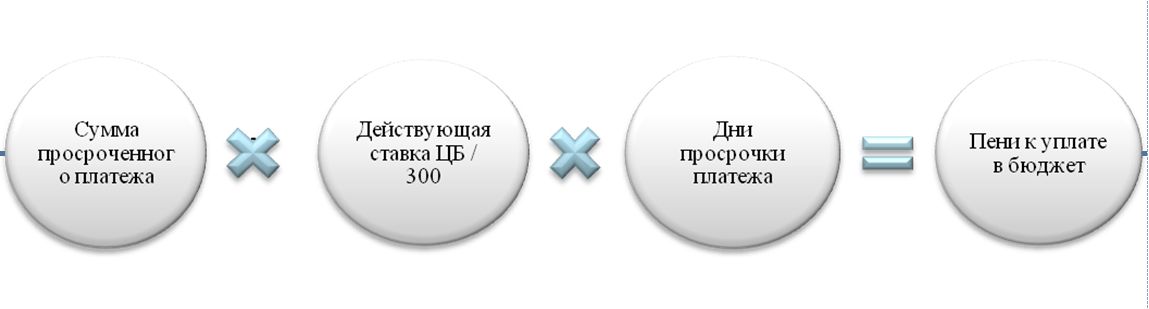Правила расчета пени установлены ст. 75 НК РФ