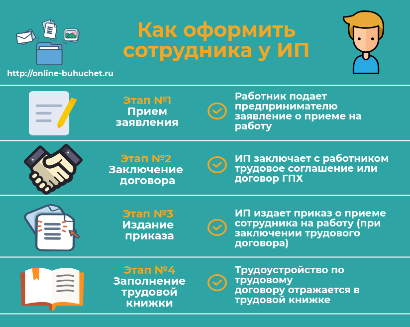 Как оформить сотрудника на работу в ИП