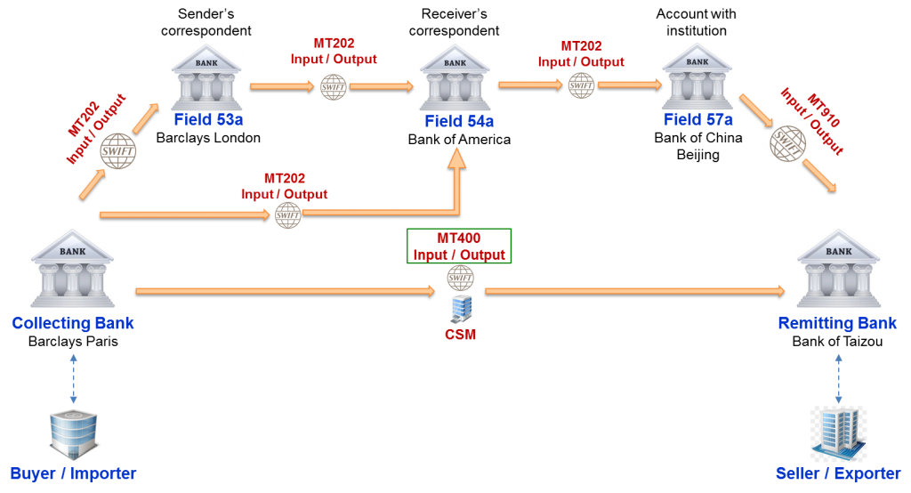 Что значит swift. Схема работы Свифт. Свифт mt103 202. МТ 103 Свифт форма. Swift (платёжная система).