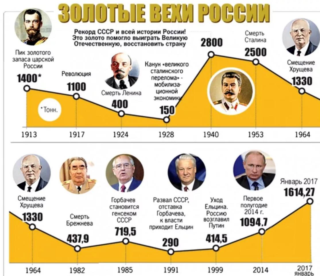 Золотовалютные резервы СССР И России по годам