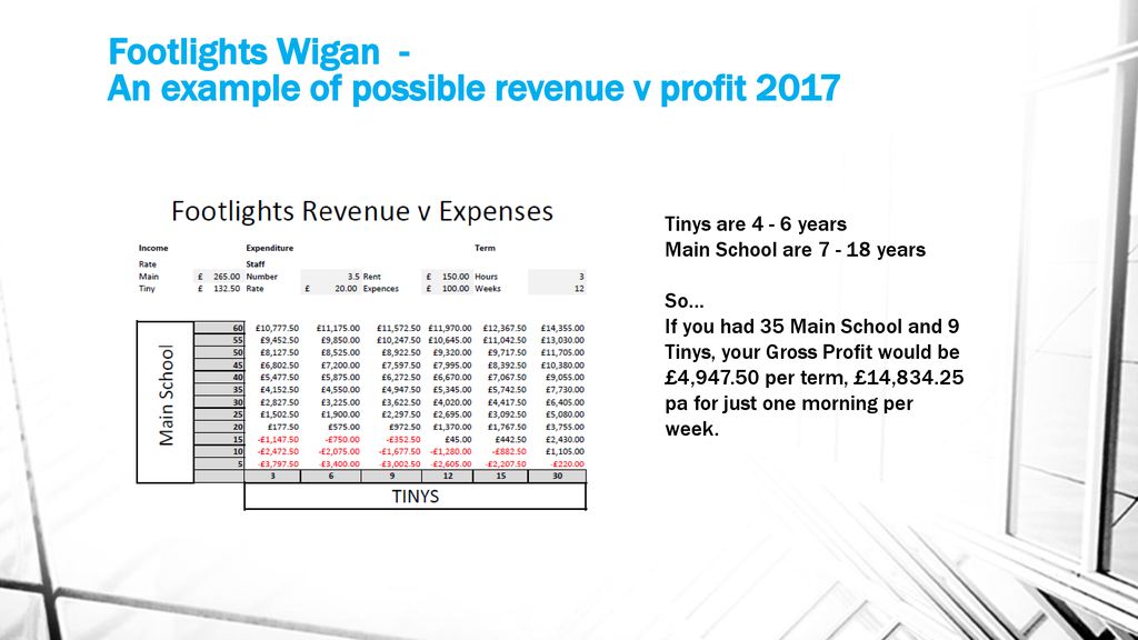 Footlights Wigan - An example of possible revenue v profit 2017