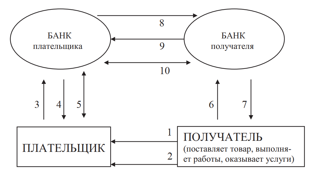 Непокрытый аккредитив схема