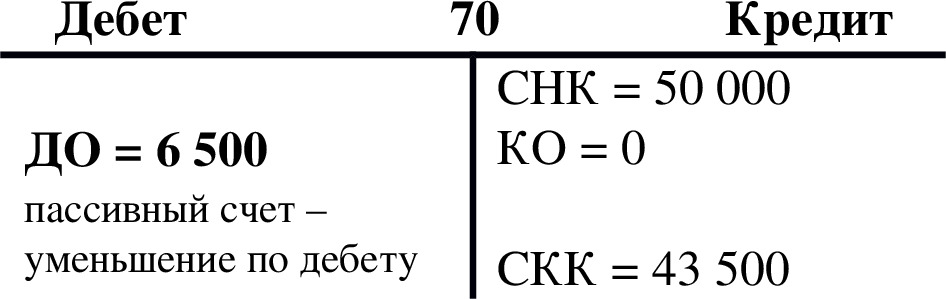 Схема счета 70