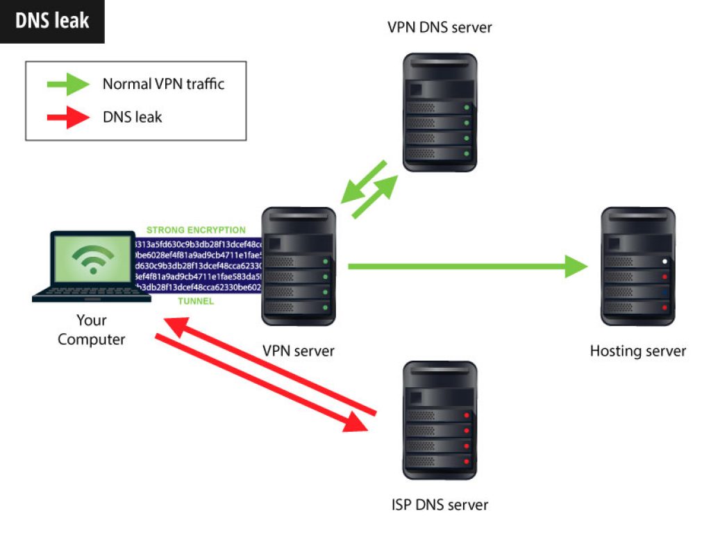 Слабые стороны компании dns