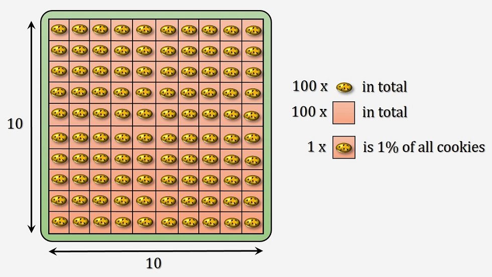 How to find percentage of a number? - picture explaining percentages with 100 cookies